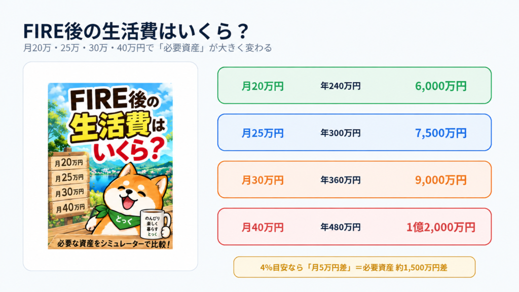 00：FIRE後の生活費を月20万円25万円30万円40万円で比較するアイキャッチ