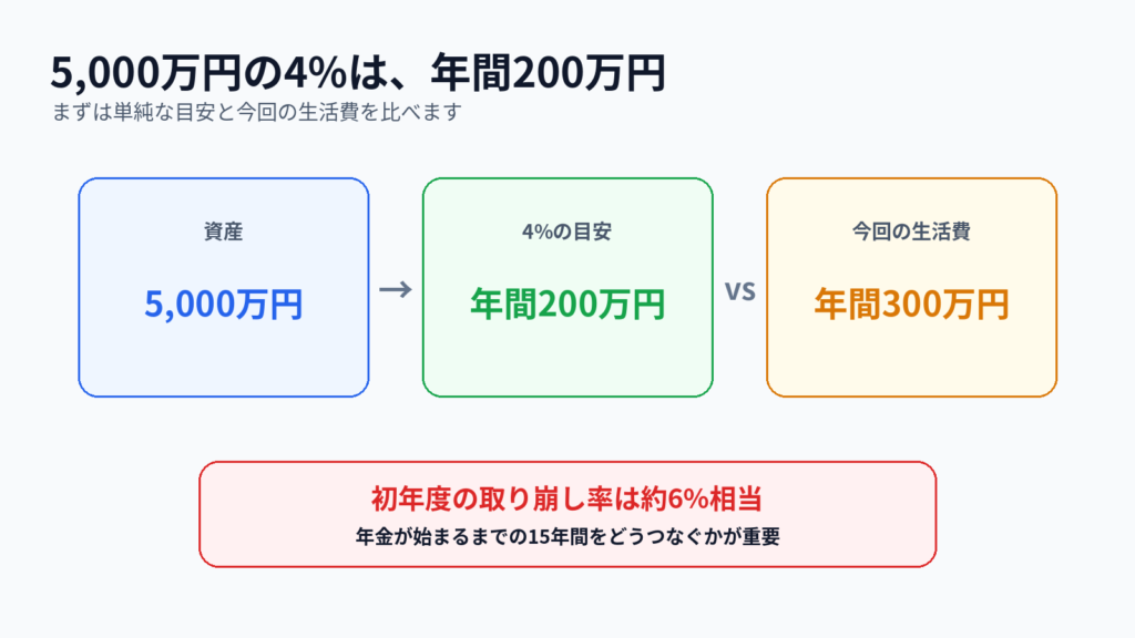 01:資産5000万円の4%は年間200万円で今回の年間生活費300万円と比較する図