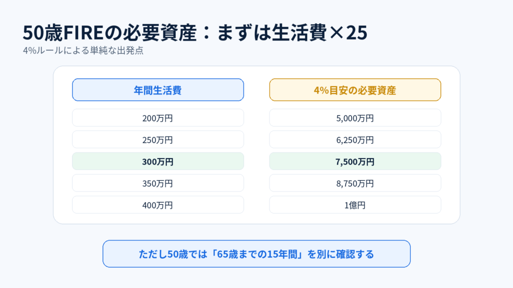 01：50歳FIREの年間生活費別に生活費の25倍で必要資産を示す早見表
