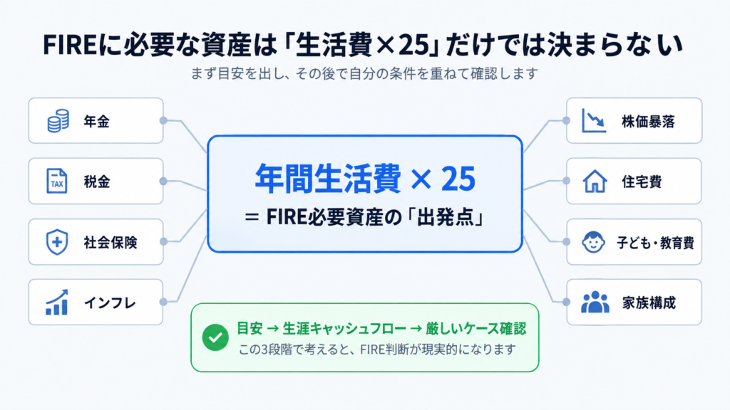 FIREに必要な資産は生活費の25倍だけでなく年金や税金なども考える必要があることを示す図