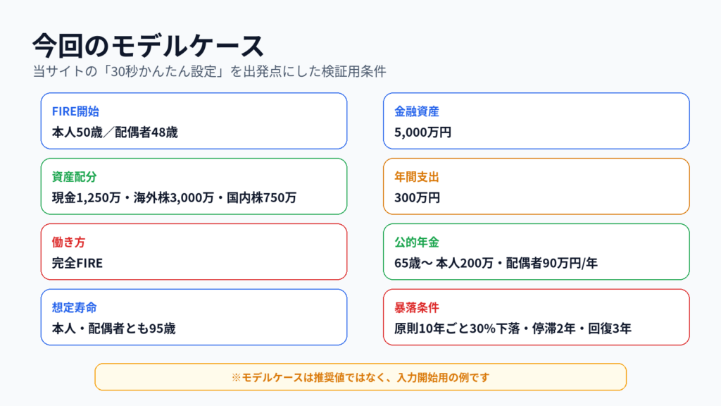 02:資産5000万円で50歳夫婦がFIREするモデルケースの条件
