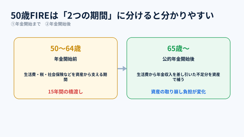 02：50歳FIREを年金開始前の50歳から64歳と65歳以降に分けて考える図
