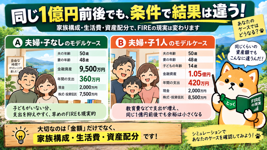 02:1億円前後でも夫婦子なしと夫婦子1人で生活費や必要資産が変わる比較図