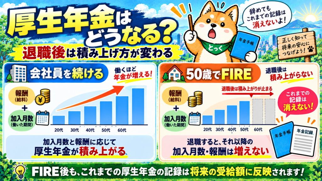 02:50歳で会社員を辞めると厚生年金の加入期間と報酬の積み上げが変わることを示す図