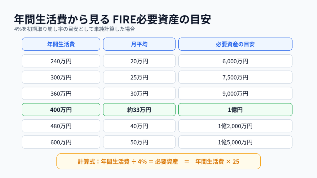 年間生活費ごとのFIRE必要資産の目安を示した早見表
