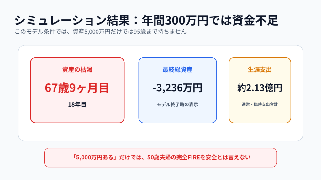 03:年間生活費300万円のモデルで67歳9ヶ月に資産が枯渇するシミュレーション結果