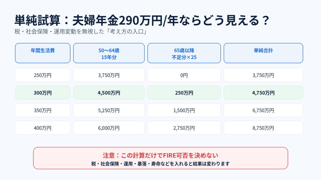 03：夫婦の年金年290万円を例に50歳FIREの橋渡し資金を単純計算した表
