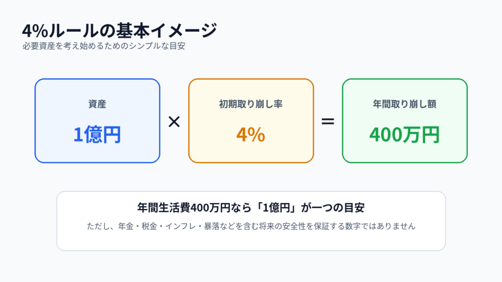 4%ルールで1億円の資産から年間400万円を取り崩す考え方を示す図