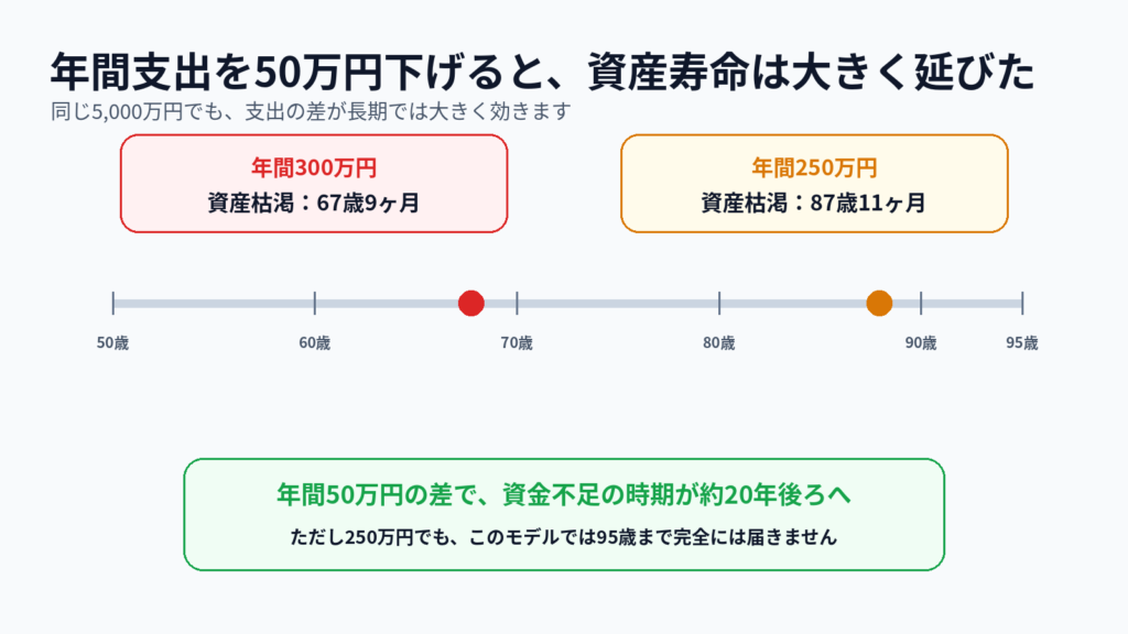 04:年間生活費300万円と250万円で資産枯渇時期を比較した図