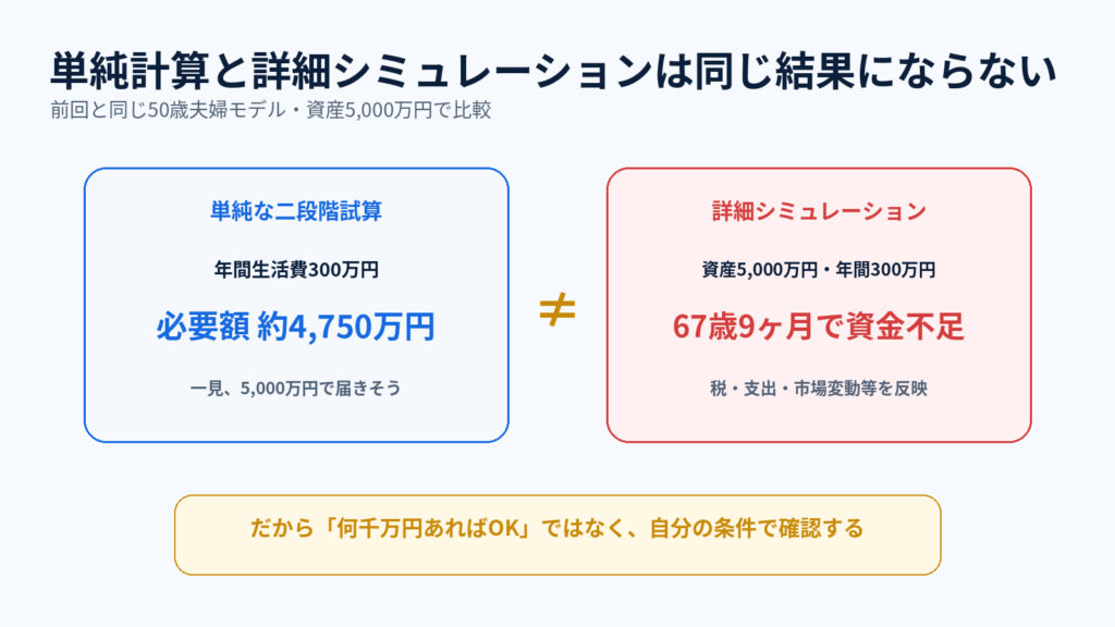 04：50歳夫婦の単純計算と詳細FIREシミュレーション結果が異なることを示す図
