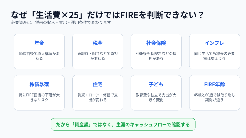 生活費の25倍だけではFIREを判断できない理由を示す図