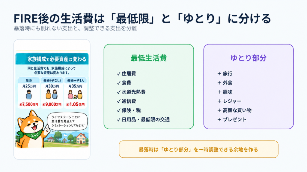 04：FIRE後の生活費を最低生活費とゆとり支出に分ける図