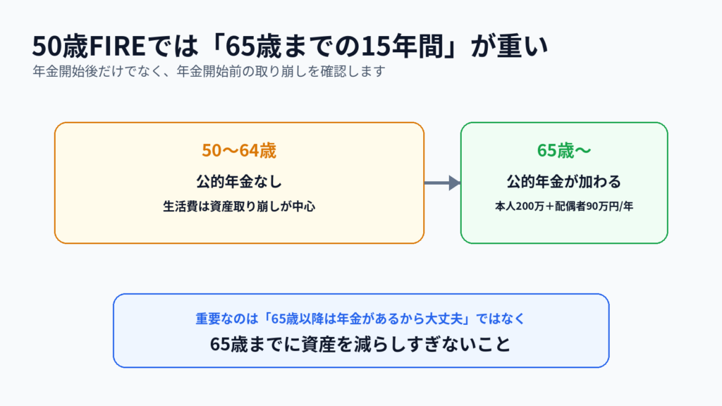 05:50歳FIREから65歳の公的年金開始まで15年間を示す図