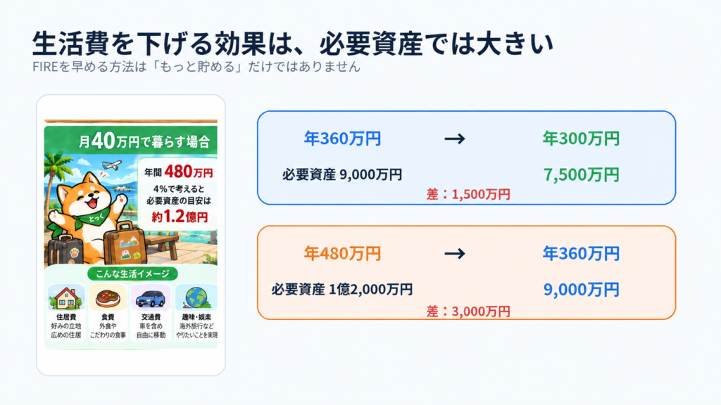 05：FIRE生活費を年間60万円下げた場合に必要資産が1500万円下がる目安