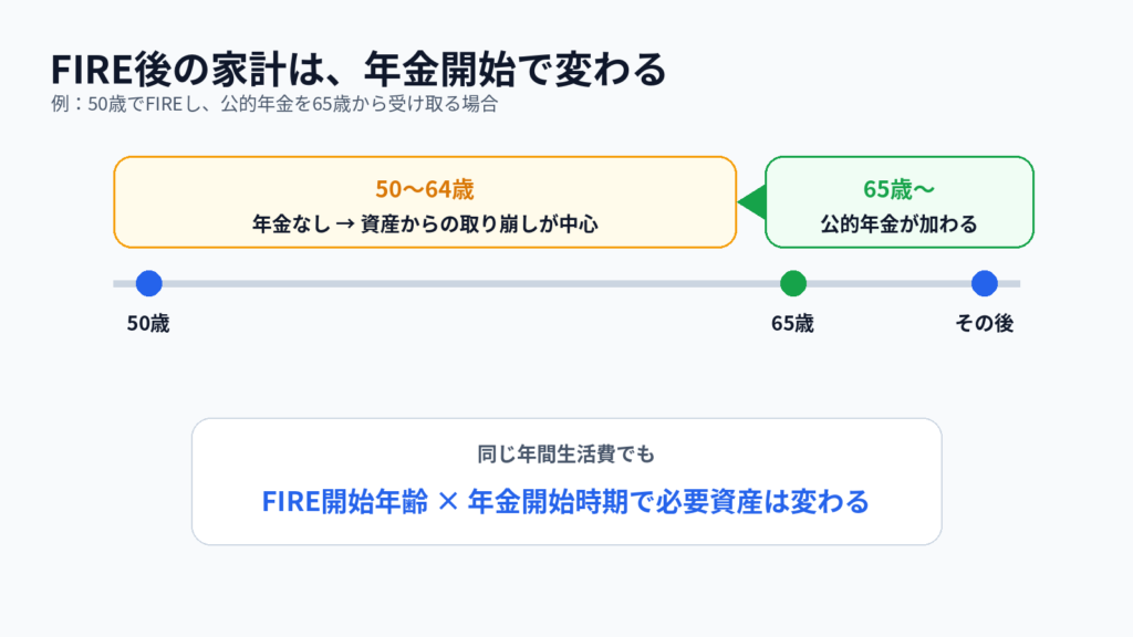 50歳FIREから65歳の年金開始までの取り崩し変化を示すタイムライン