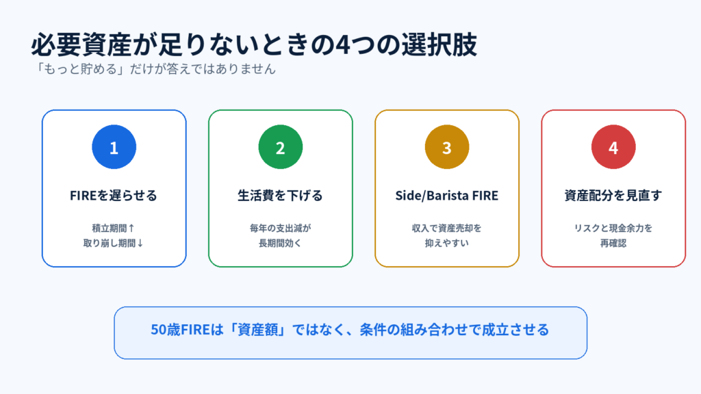 06：50歳FIREの必要資産が足りない場合の4つの調整方法
