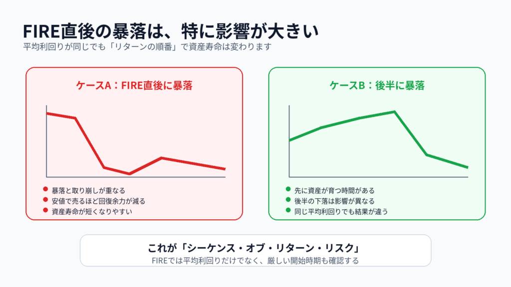 FIRE直後の暴落と後半の暴落で資産寿命への影響が異なることを示す図