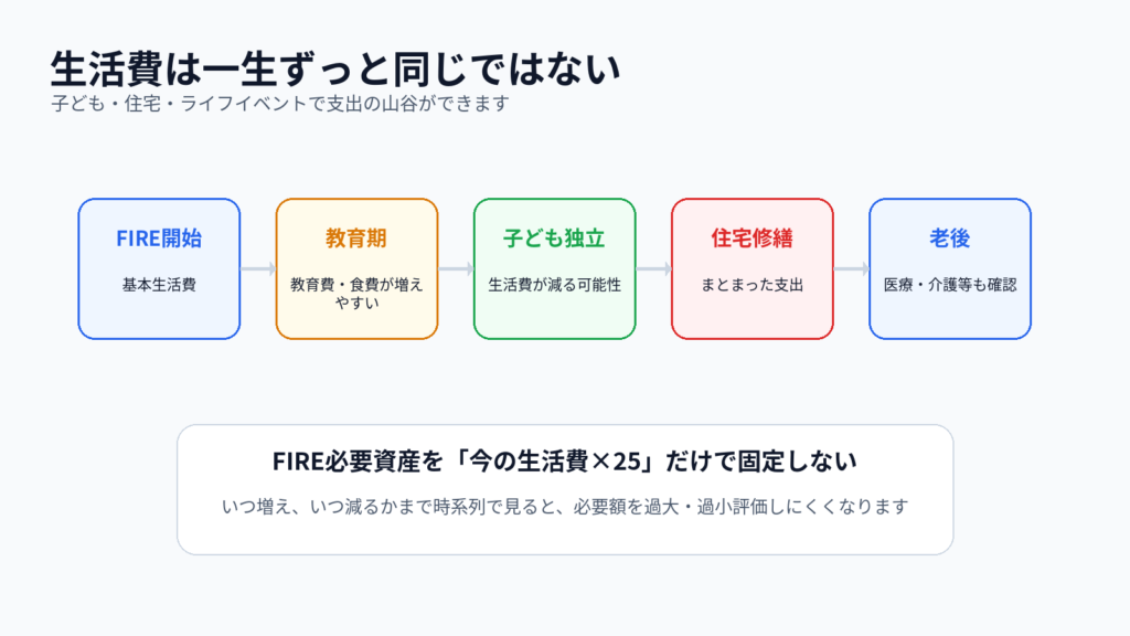 教育費・子どもの独立・住宅修繕などで支出が変わることを示す図