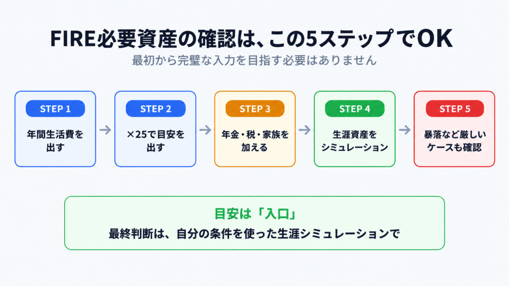 FIRE必要資産を確認する5ステップの流れ