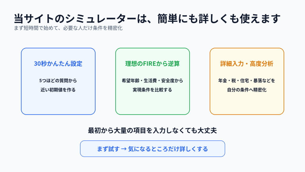 30秒かんたん設定・理想のFIREから逆算・詳細分析の使い分けを示す図