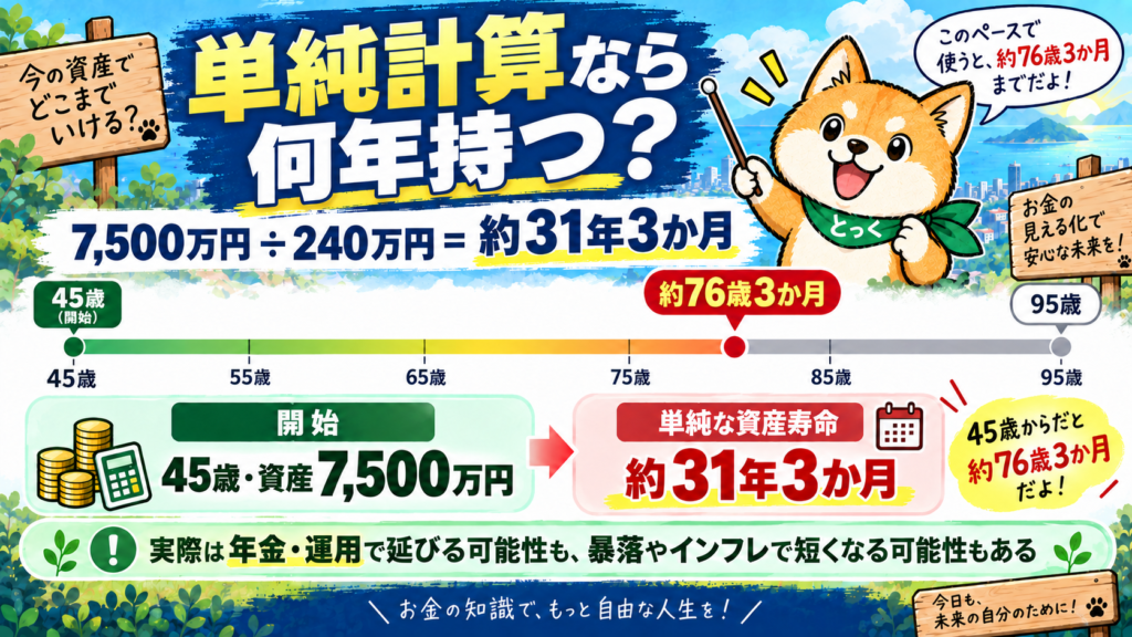 03：資産7500万円を年間240万円で運用や年金なしで取り崩した場合の単純資産寿命
