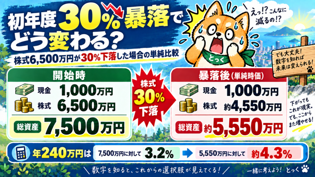 04：資産7500万円のうち株式6500万円が30パーセント下落した場合の単純な時価比較
