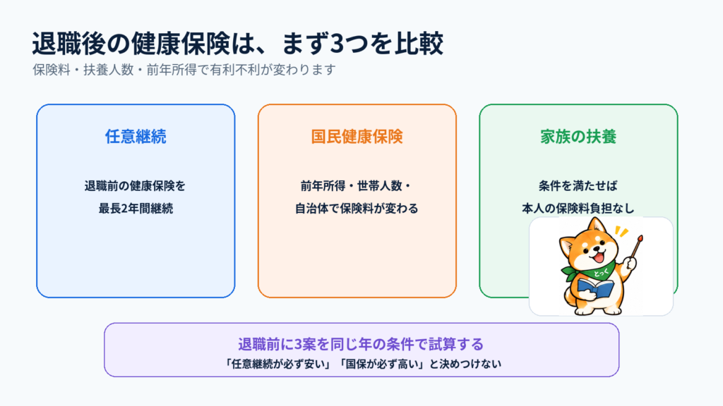 01：退職後の健康保険として任意継続・国民健康保険・家族の扶養の3つを比較する図