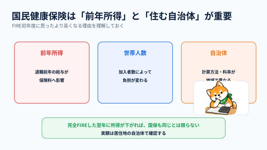03：FIRE後の国民健康保険料が前年所得・世帯人数・自治体によって変わることを示す図