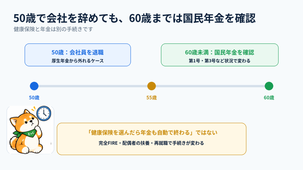 04：50歳でFIREした場合も60歳未満は国民年金の加入区分を確認するタイムライン