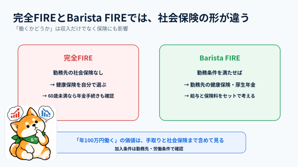 05：完全FIREとBarista FIREで健康保険・厚生年金など社会保険の形が変わる比較図