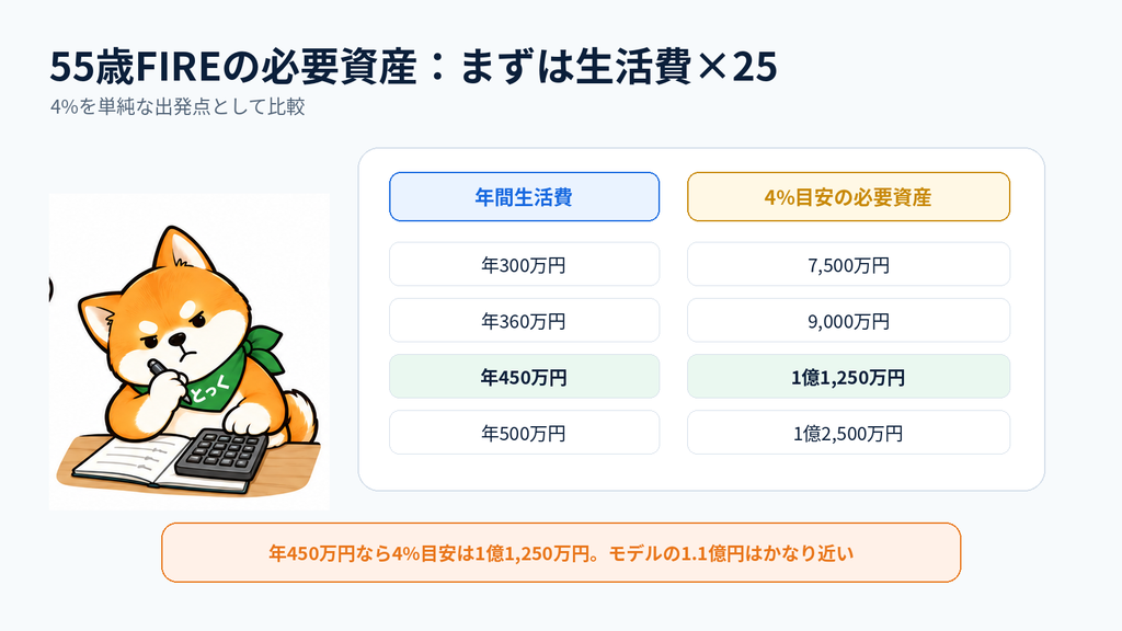 55歳FIREの年間生活費別に4%目安の必要資産を比較した早見表