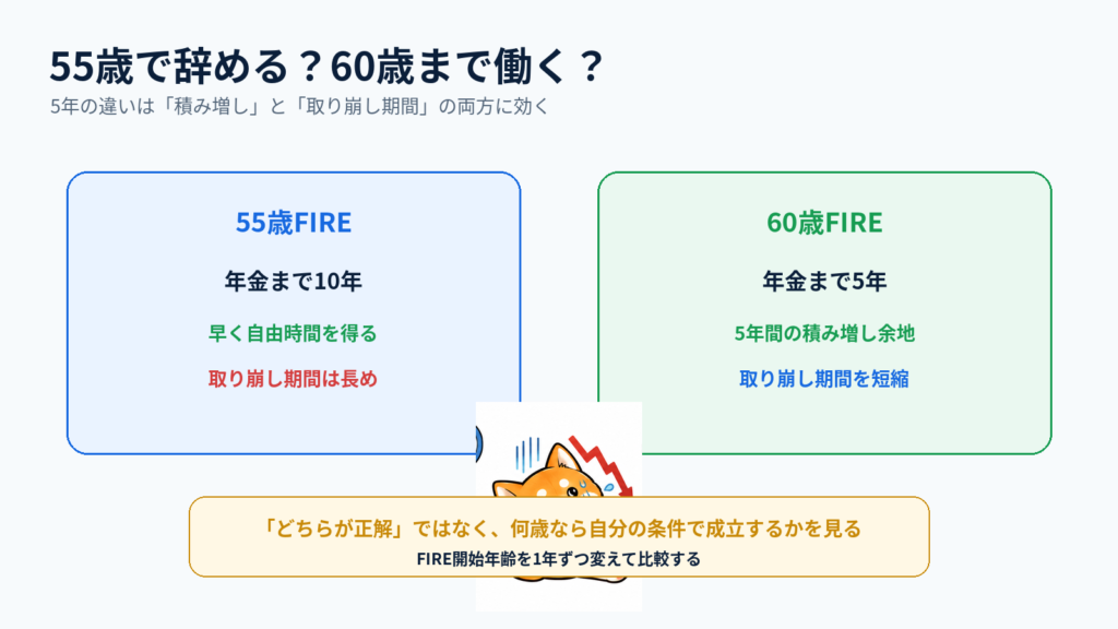 55歳FIREと60歳FIREで年金までの期間と取り崩し期間の違いを比較する図