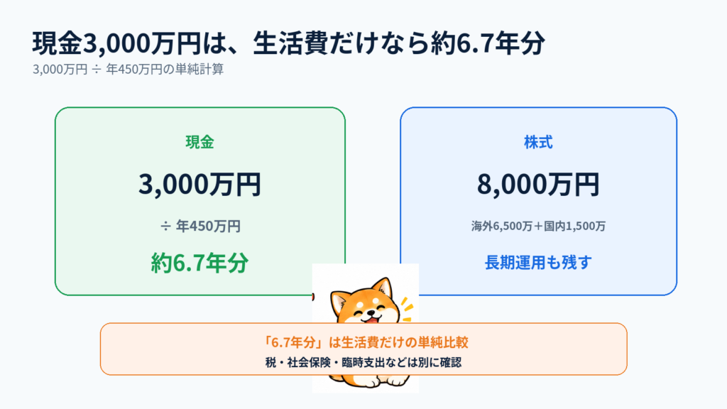 現金3000万円と年間生活費450万円から約6.7年分の現金余力を示す図