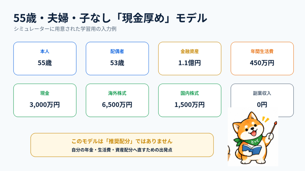 本人55歳・配偶者53歳・資産1.1億円・年間生活費450万円のFIREモデル条件