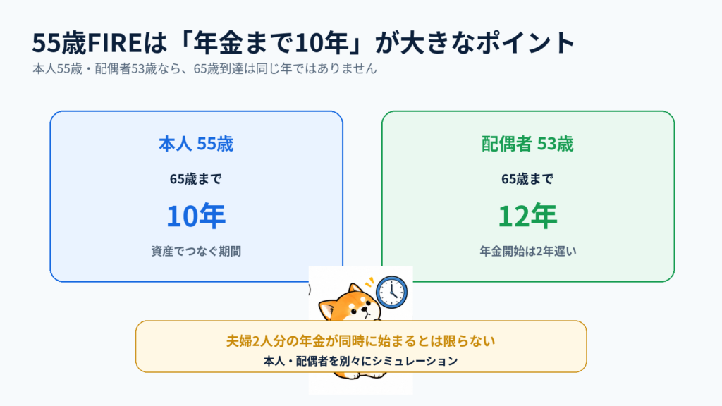 55歳本人と53歳配偶者が65歳の公的年金開始まで何年あるかを示す図